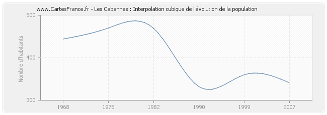 Les Cabannes : Interpolation cubique de l'évolution de la population